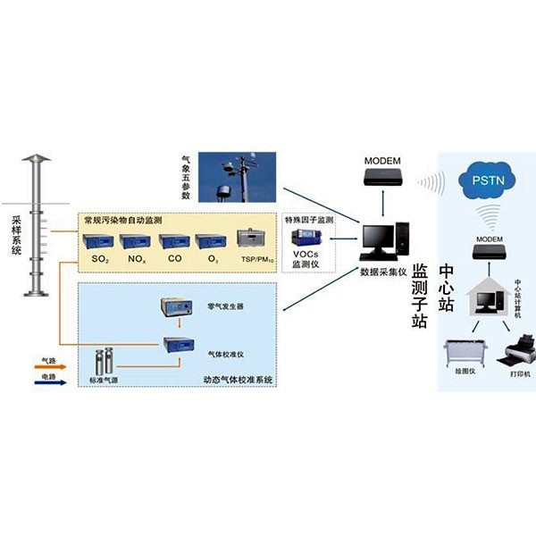 智能家居里面的环境监测系统有哪些作用？(图1)