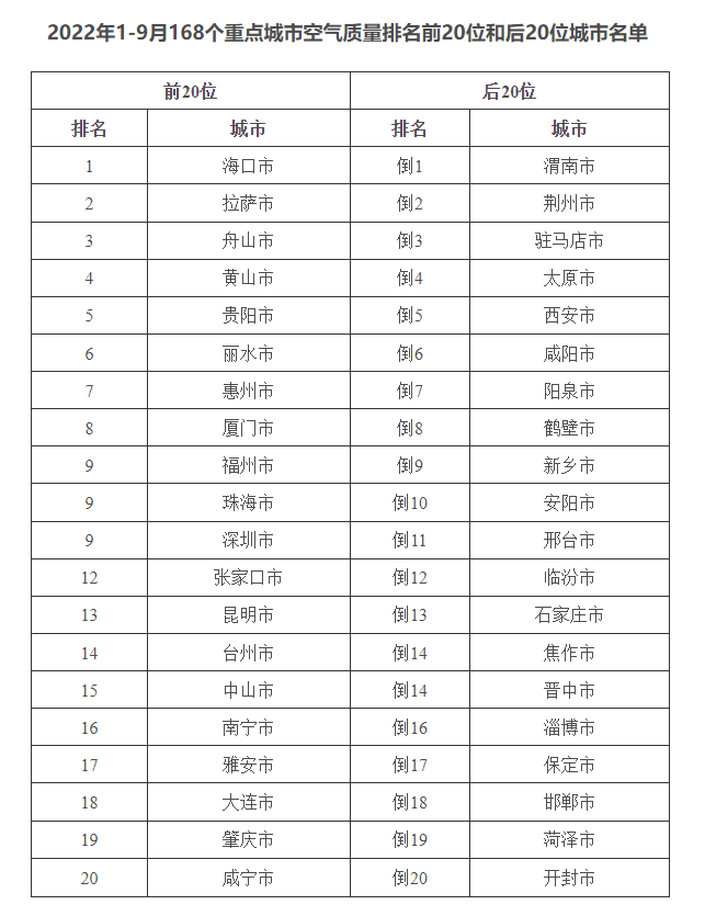 生态环境部通报9月和1—9月全国环境空气质量状况