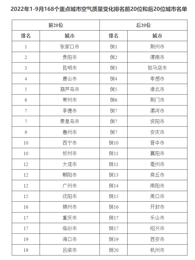 生态环境部通报9月和1—9月全国环境空气质量状况