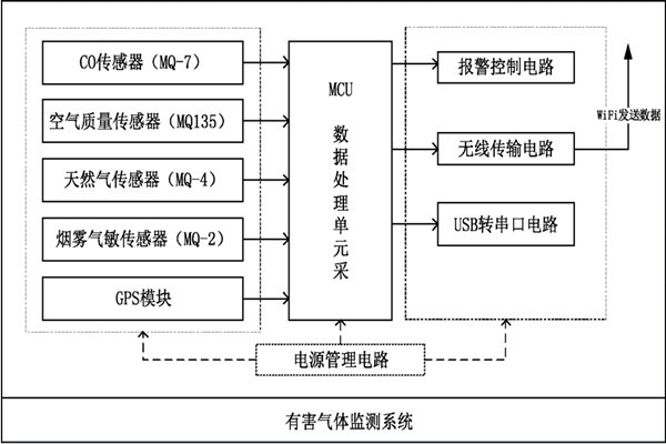 环境监测系统的整体设计框图！