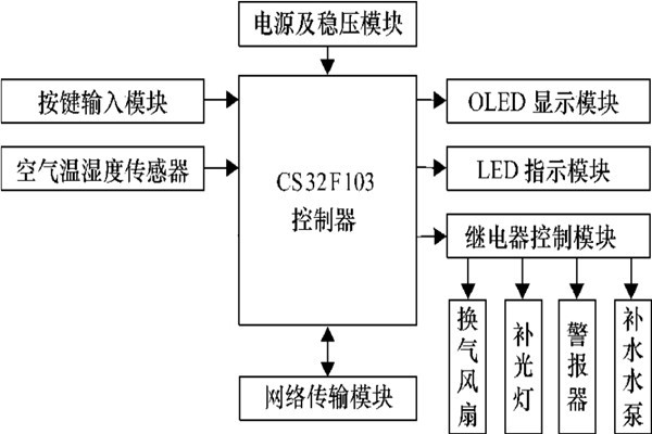 环境监测系统温度监测的总体规划方案！