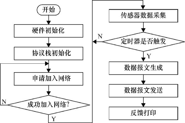 环境监测系统数据传输程序的设定！