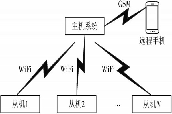 您要的环境监测系统总体架构，今天它来了！