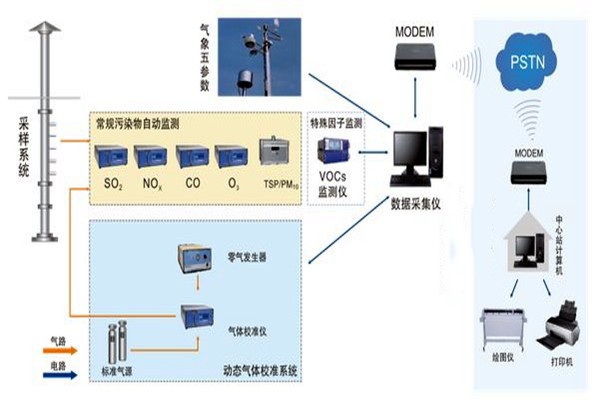 空气质量监测需要满足的三大基本需求！