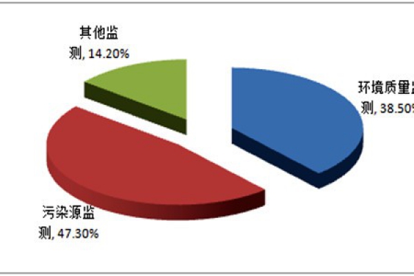 环境监测系统应建立多种数据的一体化界面！