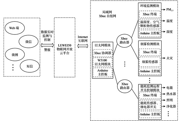 环境监测系统的框架打造！