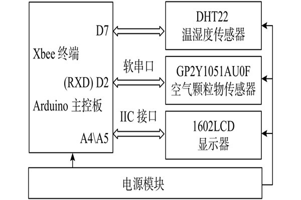 戴庆成简述环境监测模块基本构成！