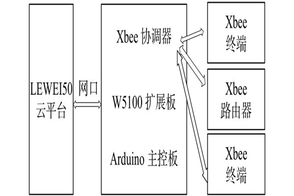 环境监测系统网络模块的配置！