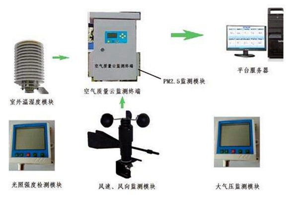 环境监测公司向智能化公司转型！