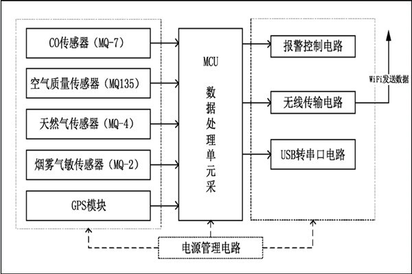 环境监测系统整体设计框图！