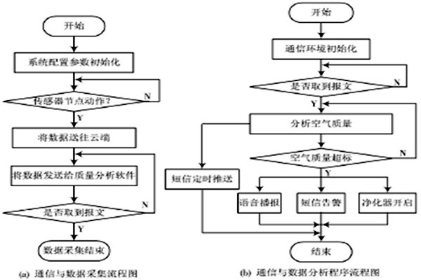 环境监测系统主要软件操作流程！