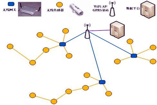 环境监测需要哪些物联网软件技术？