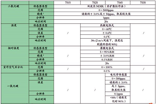 可靠有效的室内环境监测数据处理方法！
