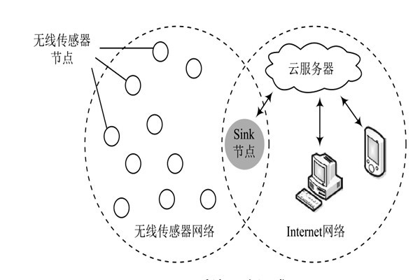 环境监测系统的网络组成和结构！