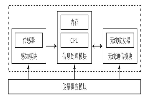 环境监测系统无线传感器的基本构造！
