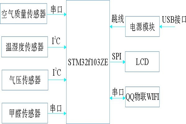 环境监测系统基本硬件组成图！
