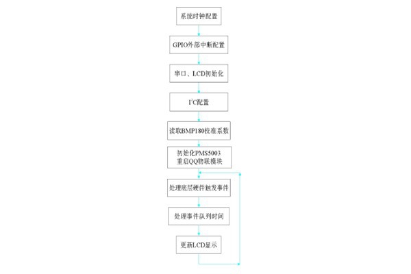 环境监测系统软件部分的编程实现！