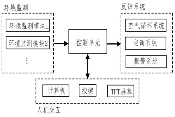 针对某研究所环境监测系统的应用！