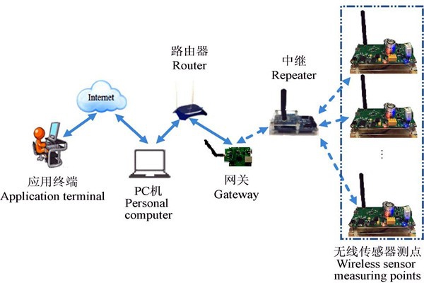 环境监测系统无线传感网络的系统架构！