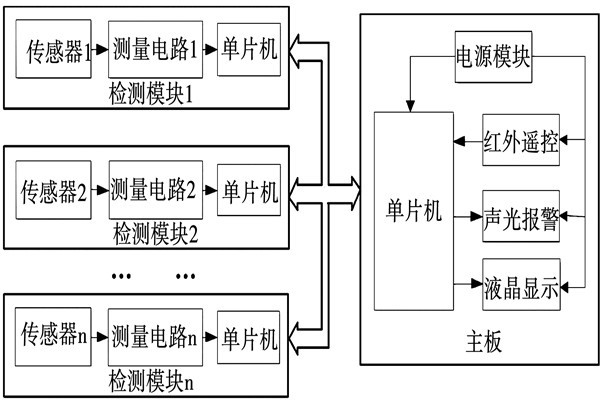封闭环境下环境监测系统的构成及工作原理！