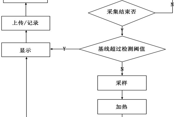 环境监测系统的循环监测流程！