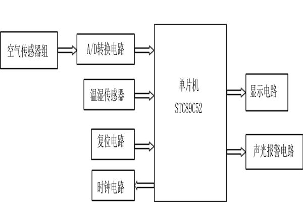 STC89C52环境监测系统的基本架构！