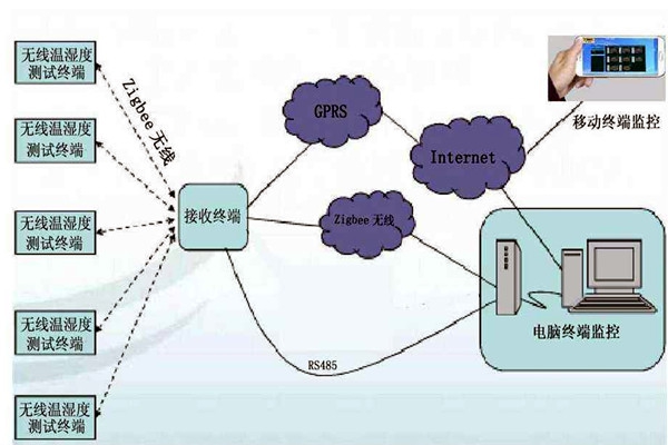 无线环境监测系统的研发背景！
