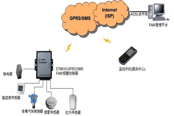 什么是环境监测系统GPRS/GSM模块程序？