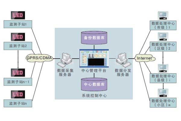 室内环境监测系统无线通信程序的设定！