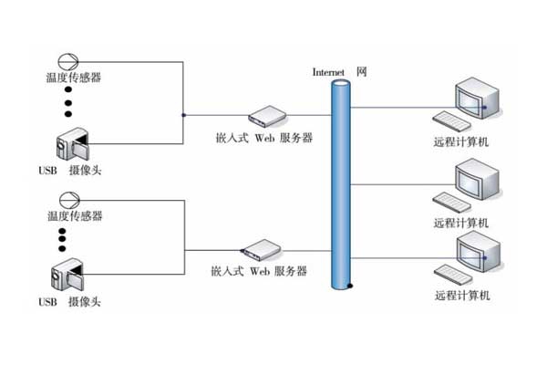 室内环境监测系统的完善手段！