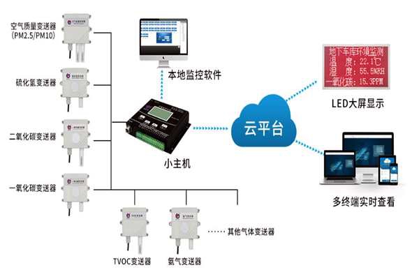 环境监测系统原理综述！