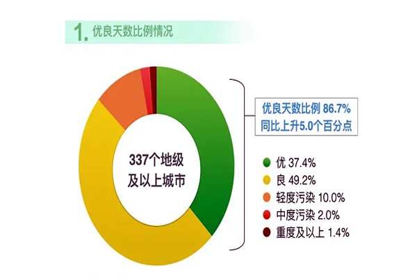 2020年1月到8月环境监测状况！