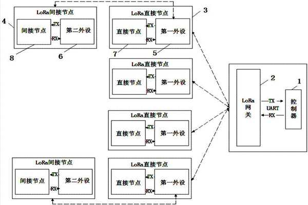 室内环境监测系统为何要用LoRa无线技术？