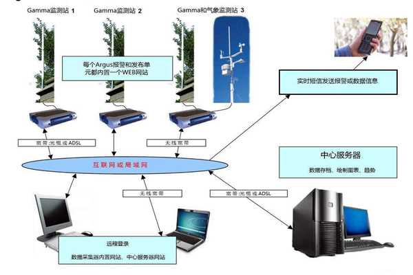 环境监测系统的构建！