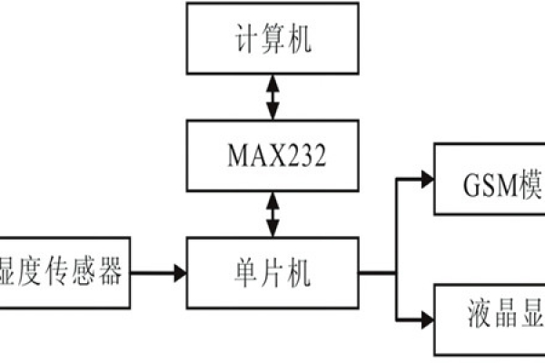 温、湿度环境监测仪器的结构及工作原理！