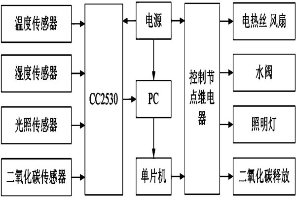 环境监测系统八大功能模块！
