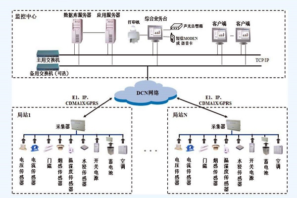 室内环境监测系统这样设计没意义？