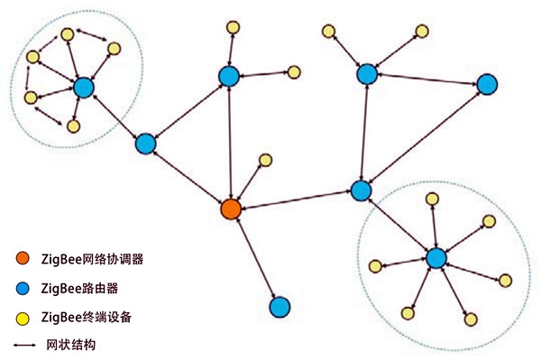 环境监测系统ZigBee组网结构图！