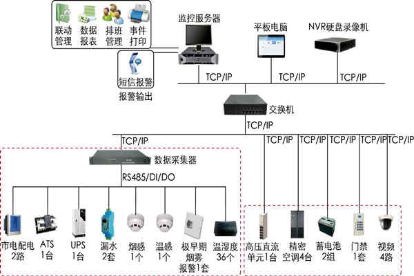 环境监测系统的模块化软设理念！