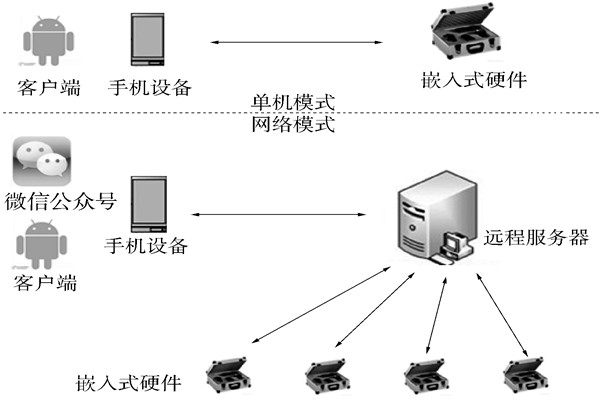 环境监测系统的单机工作模式和网络工作模式！