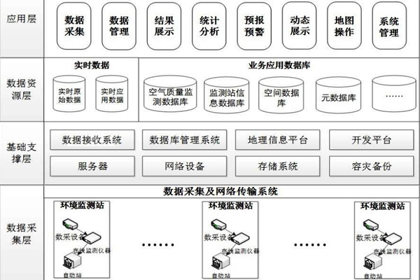 环境监测系统的程序设计细节！