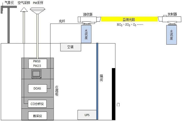 空气质量实时监测的项目完善策略！