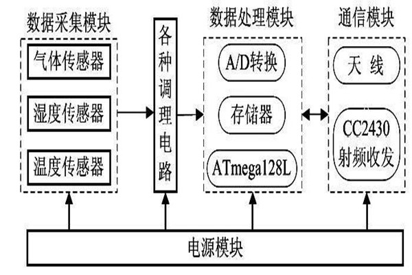 环境监测系统无线传感器节点四大模块！