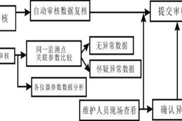 室内环境监测数据有问题，审核流程是怎样的？