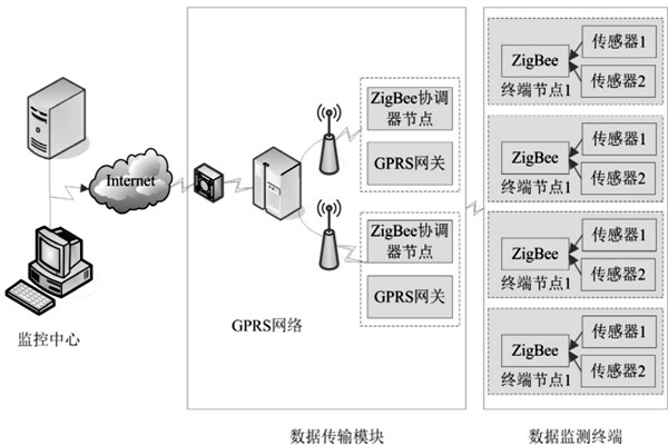 区域分散，环境监测系统体系结构是怎样？