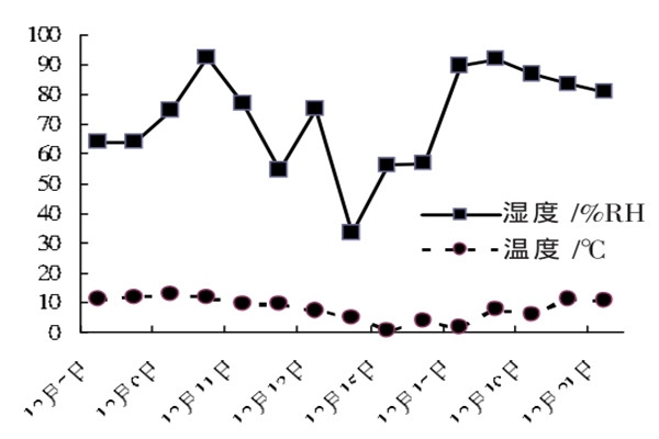 环境监测系统测试与结果！