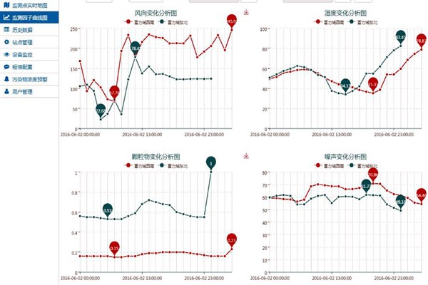环境监测系统设计流程分六步！