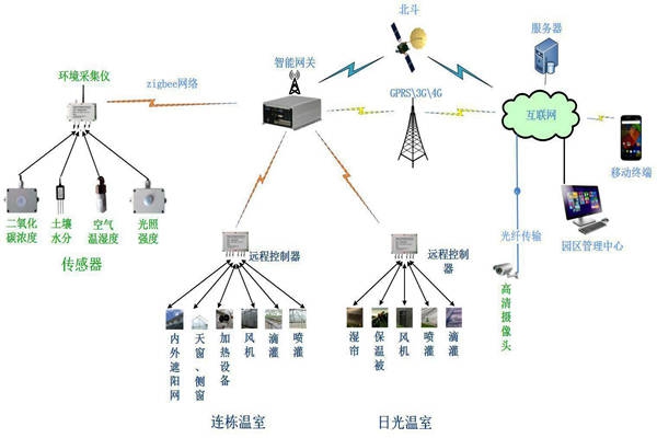 环境监测系统体系结构设计三大构成！