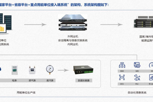 重点用能单位能耗在线监测系统解决方案！