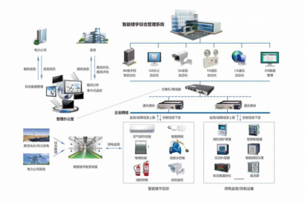 楼宇自控系统解决方案 ！